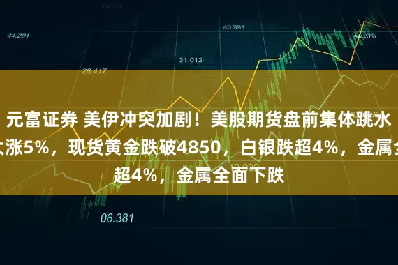 元富证券 美伊冲突加剧！美股期货盘前集体跳水，布油大涨5%，现货黄金跌破4850，白银跌超4%，金属全面下跌